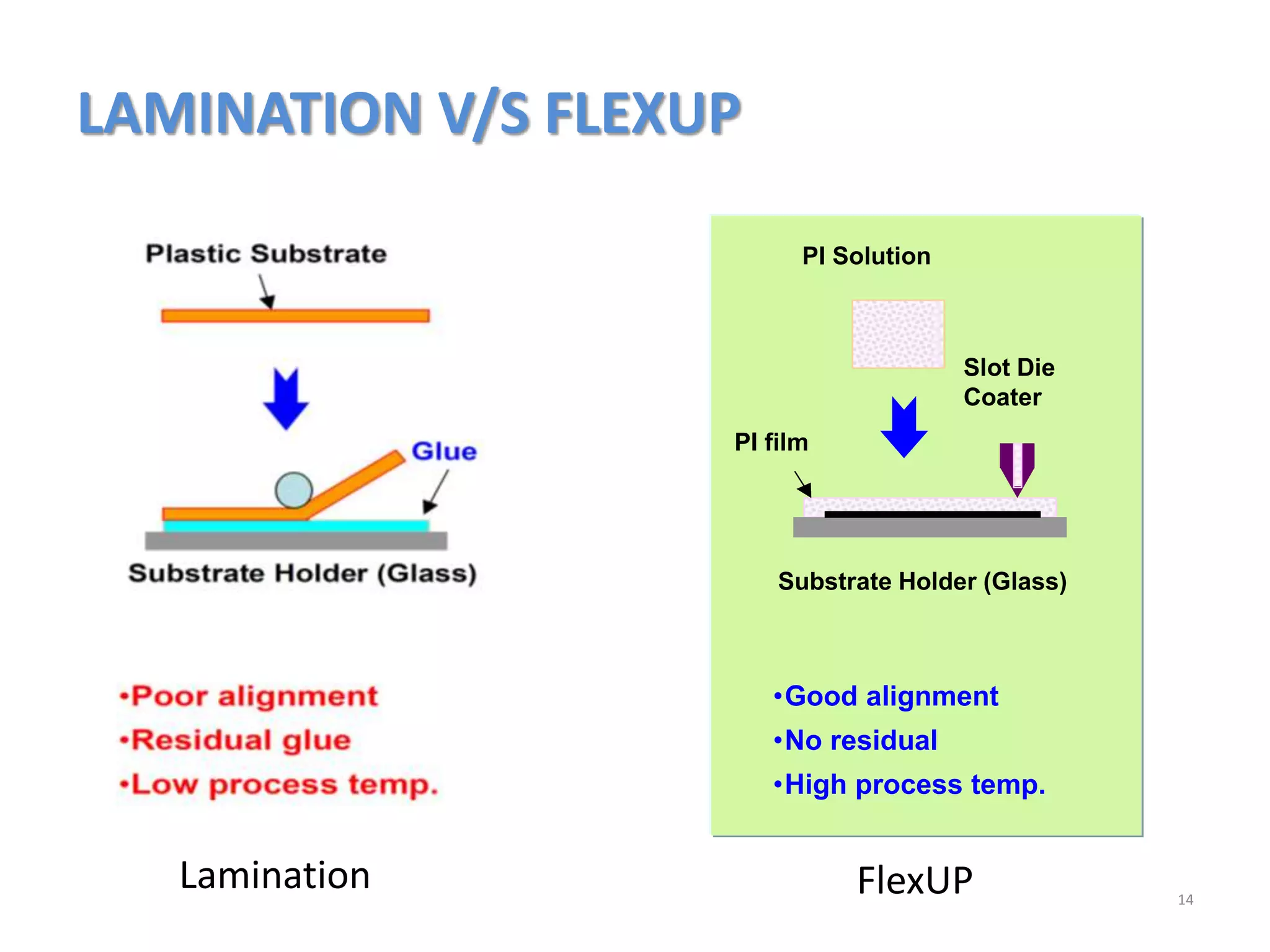 LAMINATION V/S FLEXUP
14
PI Solution
PI film
Substrate Holder (Glass)
Slot Die
Coater
•Good alignment
•No residual
•High process temp.
Lamination FlexUP
 