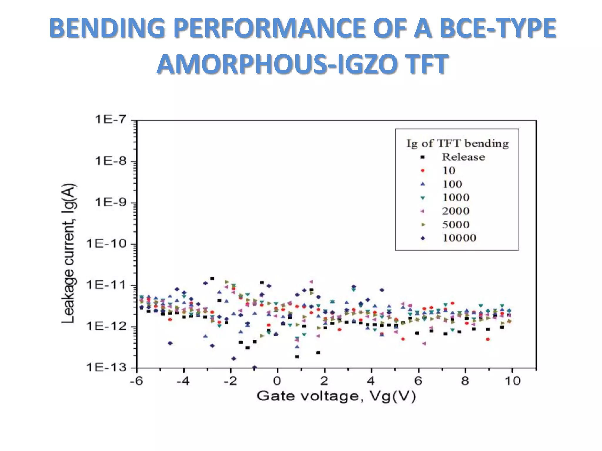 BENDING PERFORMANCE OF A BCE-TYPE
AMORPHOUS-IGZO TFT
 