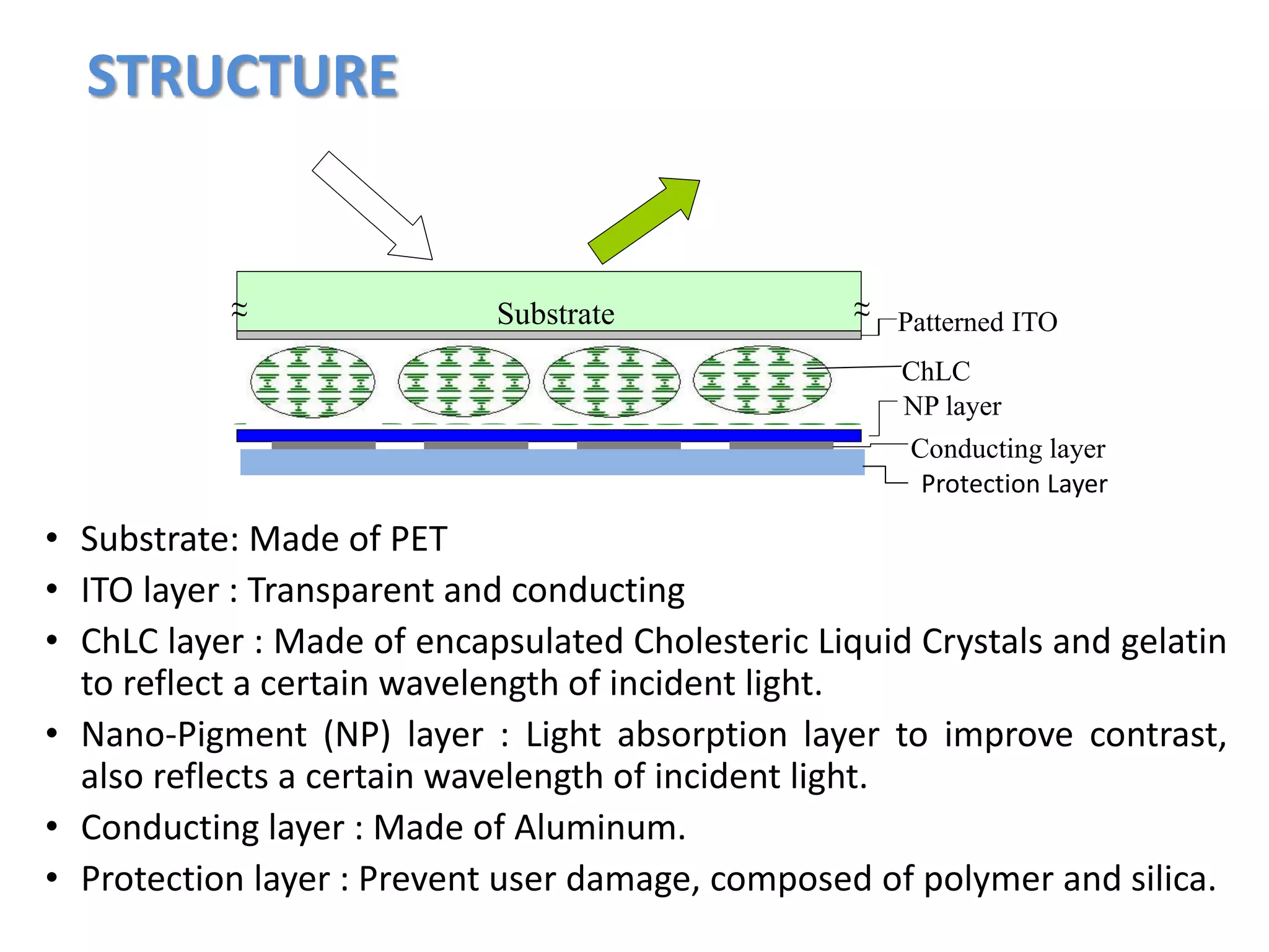 STRUCTURE
• Substrate: Made of PET
• ITO layer : Transparent and conducting
• ChLC layer : Made of encapsulated Cholesteric Liquid Crystals and gelatin
to reflect a certain wavelength of incident light.
• Nano-Pigment (NP) layer : Light absorption layer to improve contrast,
also reflects a certain wavelength of incident light.
• Conducting layer : Made of Aluminum.
• Protection layer : Prevent user damage, composed of polymer and silica.
Substrate Patterned ITO
ChLC
NP layer
Conducting layer
~~ ~~
Protection Layer
 