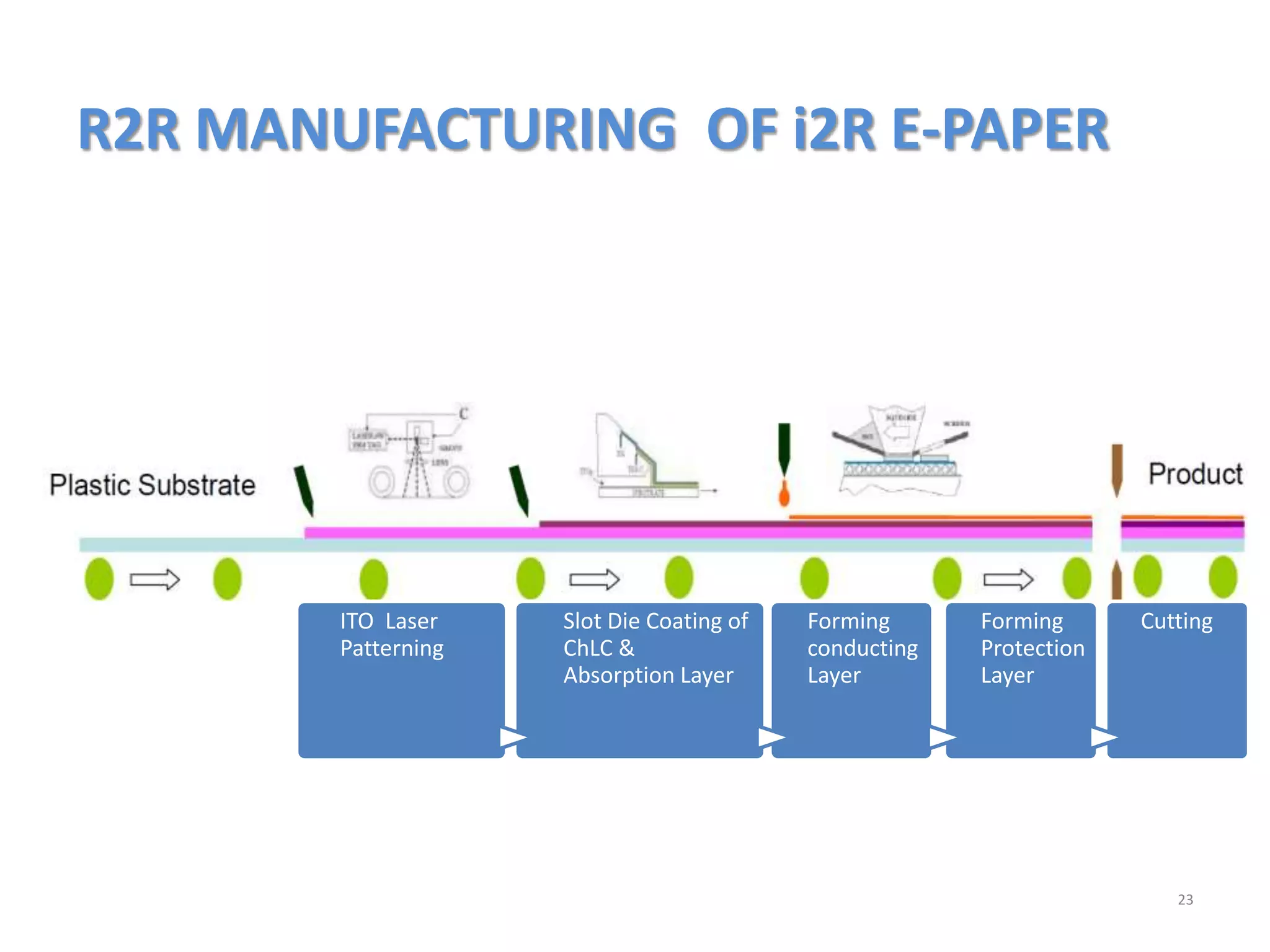 R2R MANUFACTURING OF i2R E-PAPER
23
ITO Laser
Patterning
Slot Die Coating of
ChLC &
Absorption Layer
Forming
conducting
Layer
Forming
Protection
Layer
Cutting
 