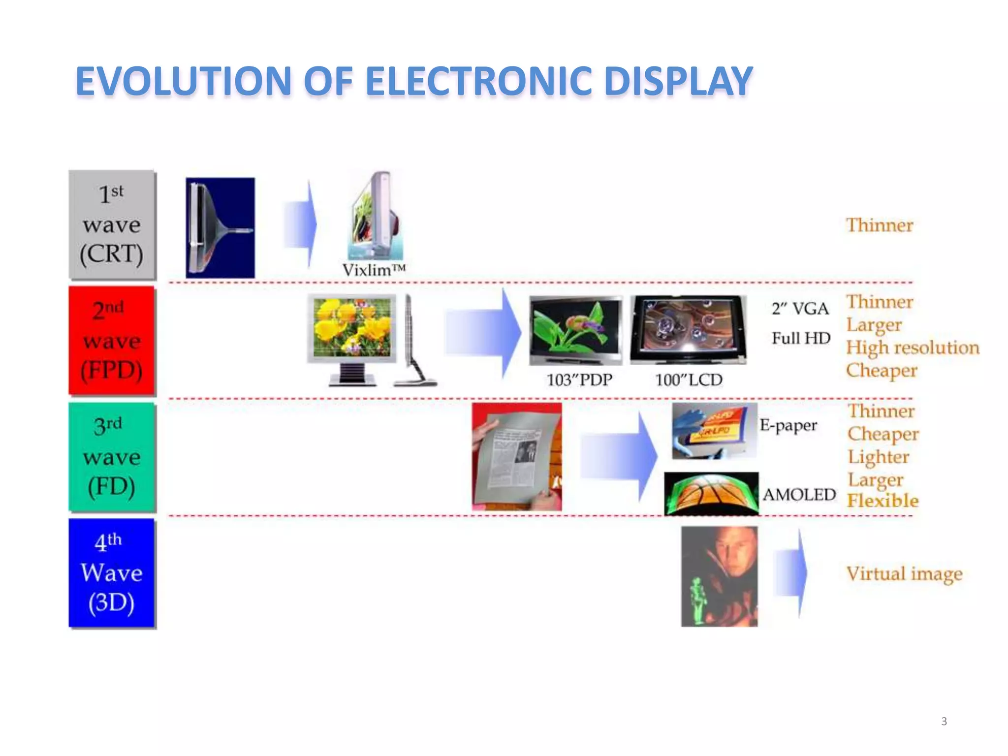 EVOLUTION OF ELECTRONIC DISPLAY
3
 