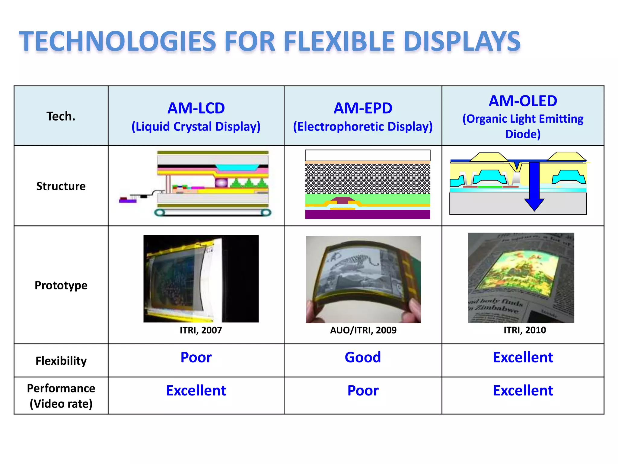 6
Tech.
AM-LCD
(Liquid Crystal Display)
AM-EPD
(Electrophoretic Display)
AM-OLED
(Organic Light Emitting
Diode)
Structure
Prototype
Flexibility Poor Good Excellent
Performance
(Video rate)
Excellent Poor Excellent
AUO/ITRI, 2009 ITRI, 2010ITRI, 2007
TECHNOLOGIES FOR FLEXIBLE DISPLAYS
 