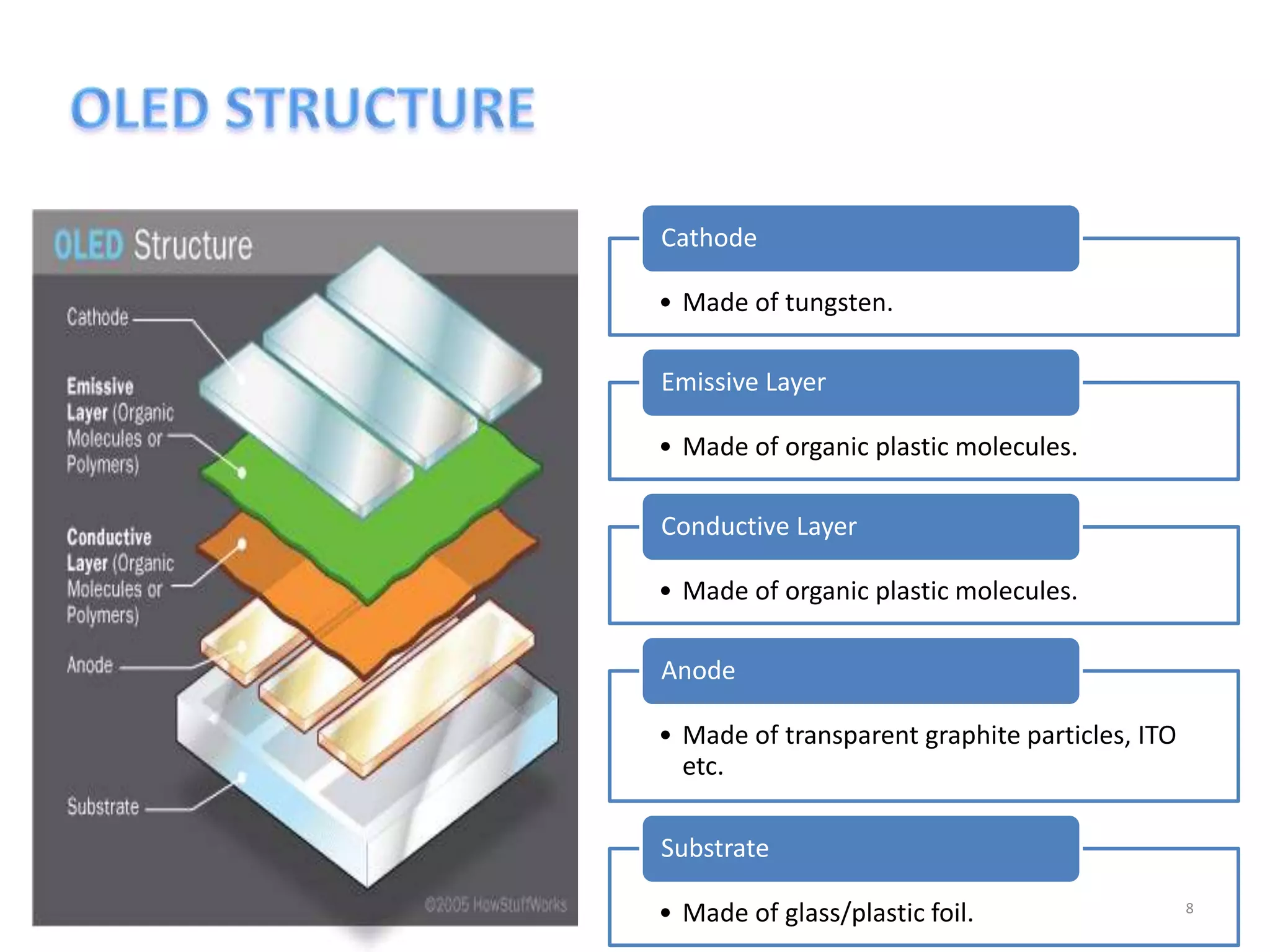 • Made of tungsten.
Cathode
• Made of organic plastic molecules.
Emissive Layer
• Made of organic plastic molecules.
Conductive Layer
• Made of transparent graphite particles, ITO
etc.
Anode
• Made of glass/plastic foil.
Substrate
8
 