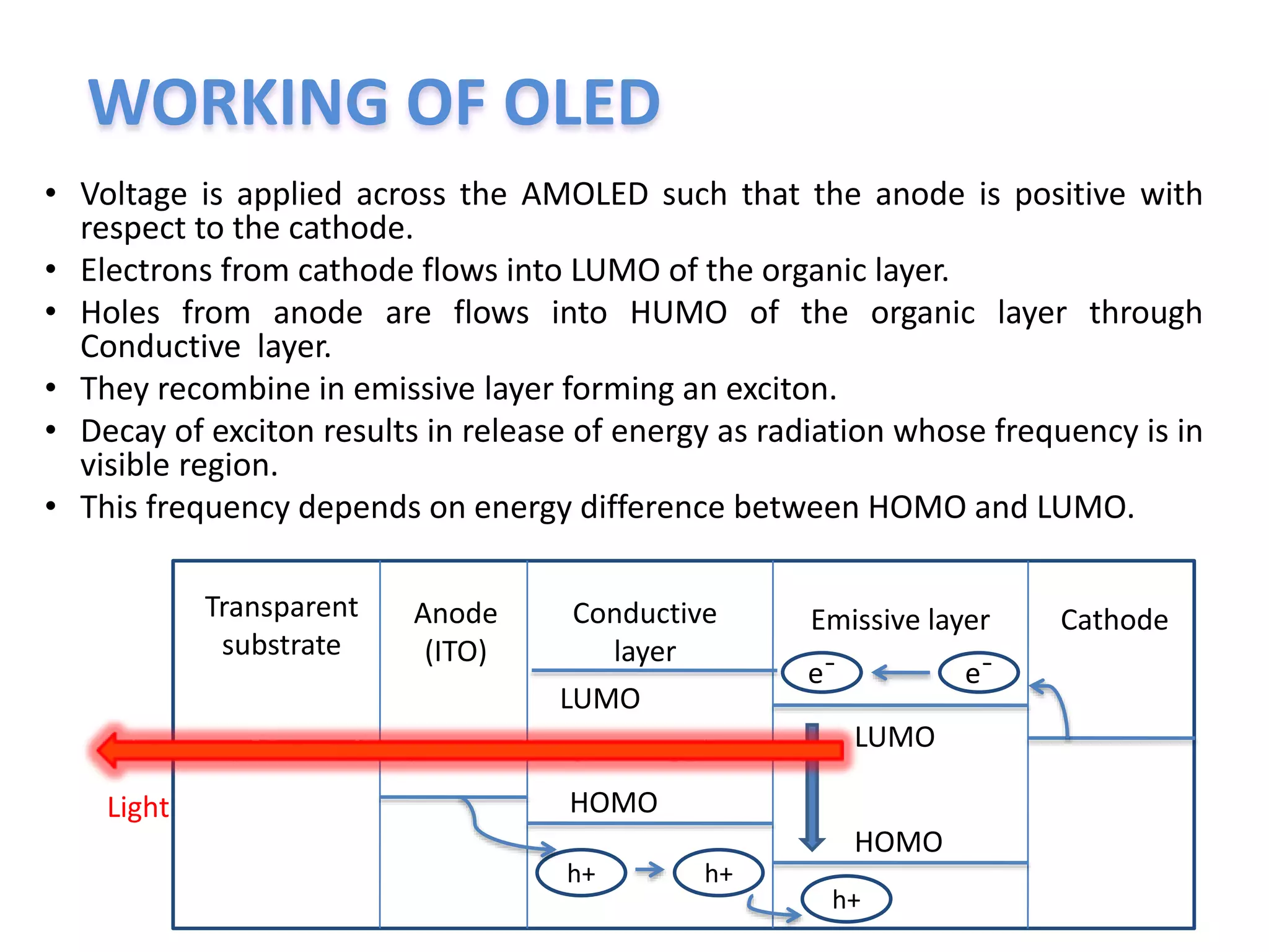 WORKING OF OLED
• Voltage is applied across the AMOLED such that the anode is positive with
respect to the cathode.
• Electrons from cathode flows into LUMO of the organic layer.
• Holes from anode are flows into HUMO of the organic layer through
Conductive layer.
• They recombine in emissive layer forming an exciton.
• Decay of exciton results in release of energy as radiation whose frequency is in
visible region.
• This frequency depends on energy difference between HOMO and LUMO.
Transparent
substrate
Anode
(ITO)
Conductive
layer
Emissive layer Cathode
LUMO
LUMO
HOMO
HOMO
eˉeˉ
h+
h+h+
Light
 
