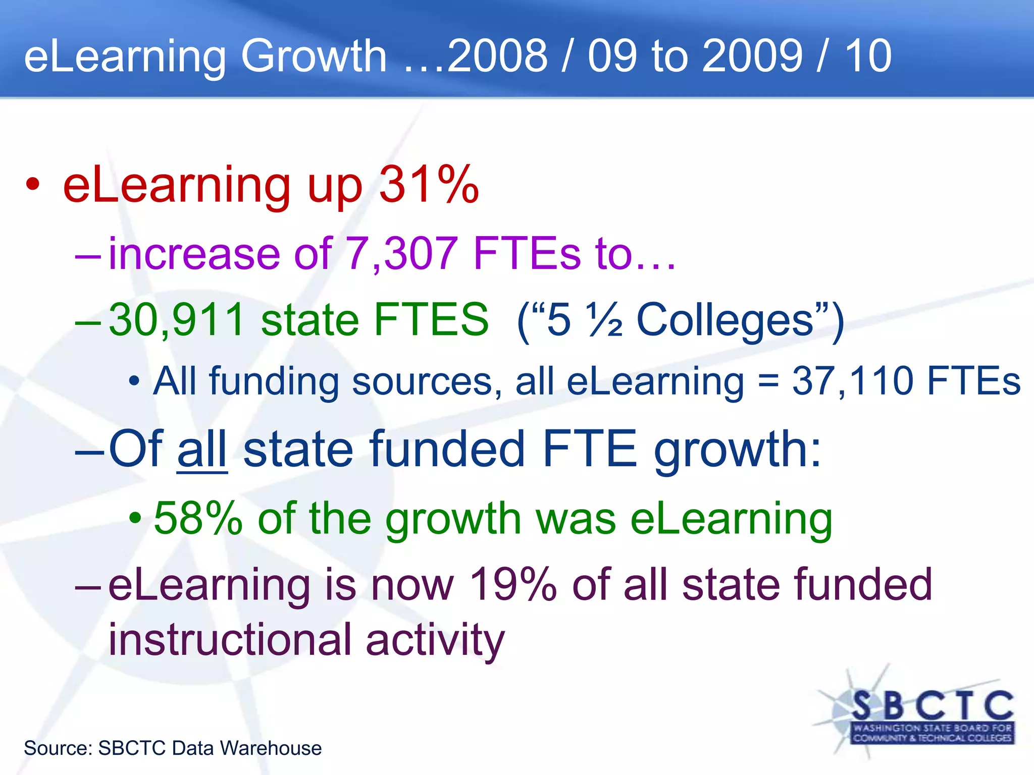 eLearning Growth …2008 / 09 to 2009 / 10eLearning up 31%increase of 7,307 FTEs to…30,911 state FTES  (“5 ½ Colleges”)All funding sources, all eLearning = 37,110 FTEsOf all state funded FTE growth: 58% of the growth was eLearningeLearning is now 19% of all state funded instructional activitySource: SBCTC Data Warehouse