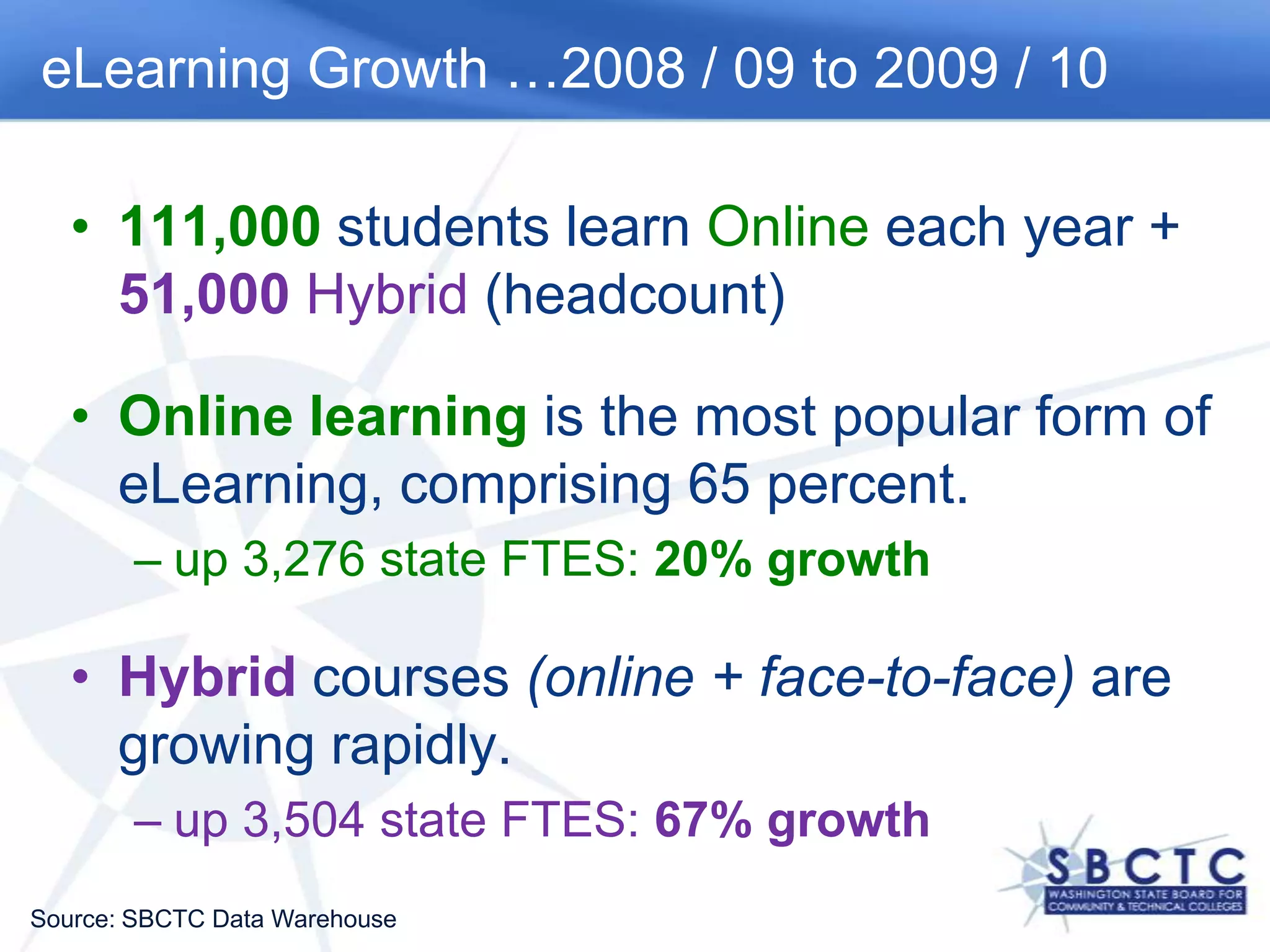 eLearning Growth …2008 / 09 to 2009 / 10111,000 students learn Onlineeach year + 51,000 Hybrid (headcount)Online learning is the most popular form of eLearning, comprising 65 percent. up 3,276 state FTES: 20% growthHybrid courses (online + face-to-face) are growing rapidly. up 3,504 state FTES: 67% growth Source: SBCTC Data Warehouse