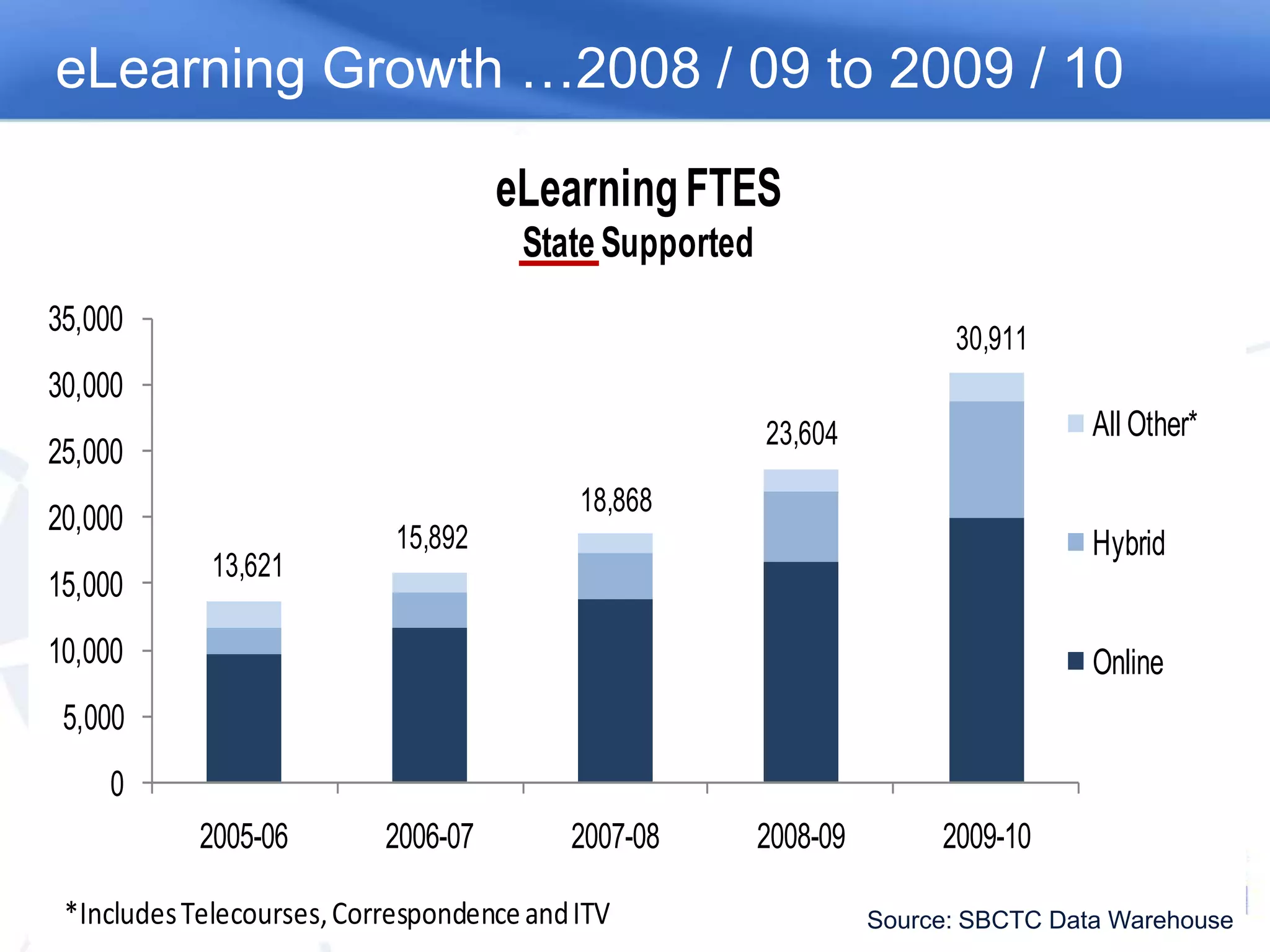 eLearning Growth …2008 / 09 to 2009 / 10Source: SBCTC Data Warehouse