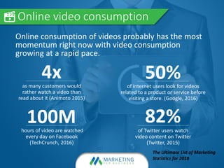 The Ultimate List of Marketing
Statistics for 2018
Online consumption of videos probably has the most
momentum right now with video consumption
growing at a rapid pace.
4xas many customers would
rather watch a video than
read about it (Animoto 2015)
50%of internet users look for videos
related to a product or service before
visiting a store. (Google, 2016)
100Mhours of video are watched
every day on Facebook
(TechCrunch, 2016)
82%of Twitter users watch
video content on Twitter
(Twitter, 2015)
Online video consumption
 