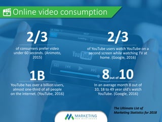 Online video consumption
The Ultimate List of
Marketing Statistics for 2018
2/3
of consumers prefer video
under 60 seconds. (Animoto,
2015)
2/3
of YouTube users watch YouTube on a
second screen while watching TV at
home. (Google, 2016)
1BYouTube has over a billion users,
almost one-third of all people
on the internet. (YouTube, 2016)
8out of10In an average month 8 out of
10, 18 to 49 year old's watch
YouTube. (Google, 2016)
 
