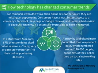 How technology has changed consumer trends
A study by GlobalWebIndex
found that their respondent
base, which numbered
around 170,000 people,
spent 28% of their online
time on social networking
sites.
For companies who don’t take their online reviews seriously, they are
missing an opportunity. Consumers have almost instant access to a
company’s Facebook, Yelp page or Google reviews, and unless a bad review
is obviously spammy, it’s essentially impossible to have it removed.
In a study from Moz.com,
67% of respondents cited
online reviews as “fairly, very
or absolutely important” to
their online purchasing
decisions.
The Ultimate List of Marketing
Statistics for 2018
 