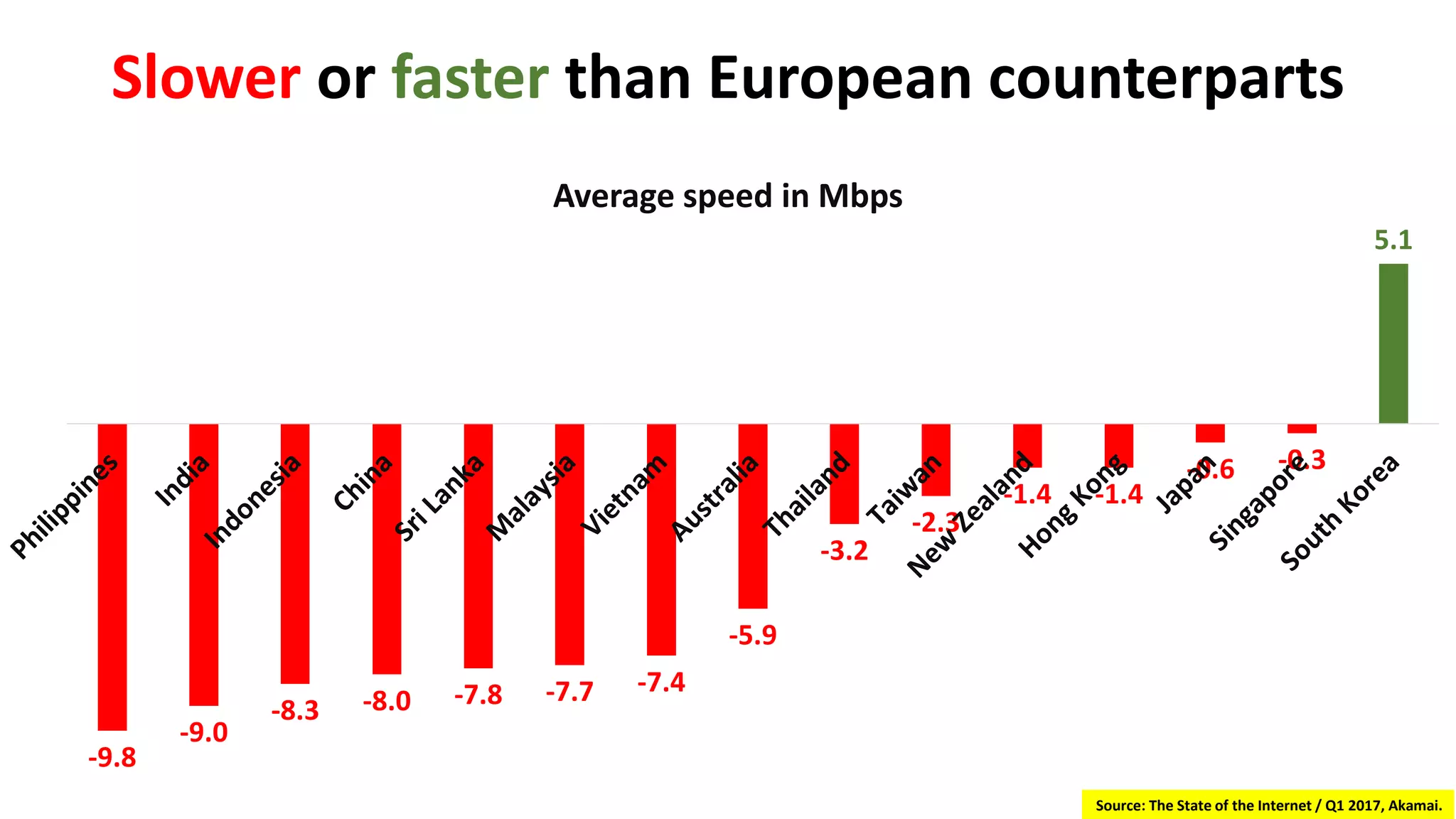 Slower or faster than European counterparts
-9.8
-9.0
-8.3 -8.0 -7.8 -7.7 -7.4
-5.9
-3.2
-2.3
-1.4 -1.4
-0.6 -0.3
5.1
Average speed in Mbps
Source: The State of the Internet / Q1 2017, Akamai.
 