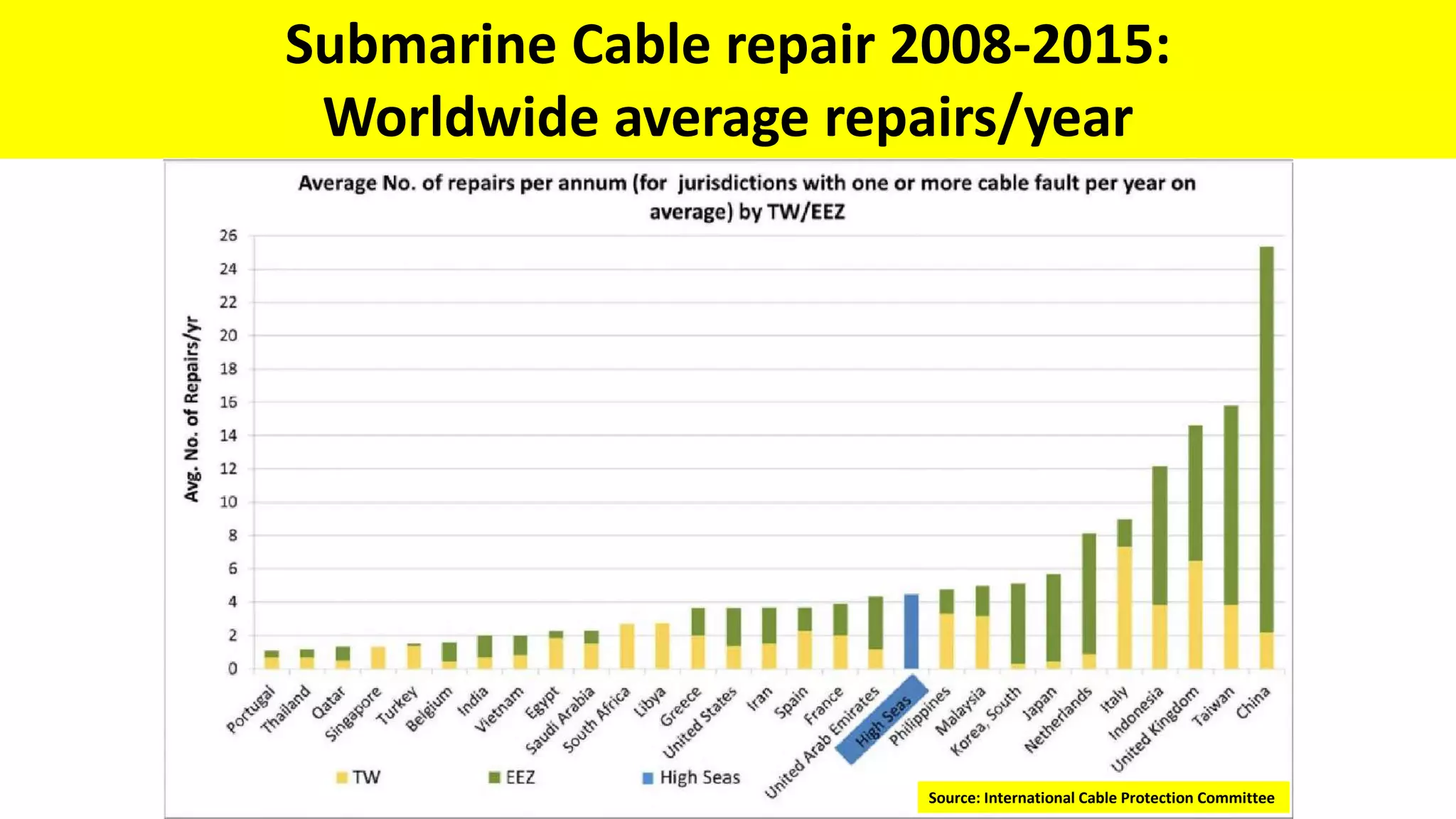 Submarine Cable repair 2008-2015:
Worldwide average repairs/year
Source: International Cable Protection Committee
 