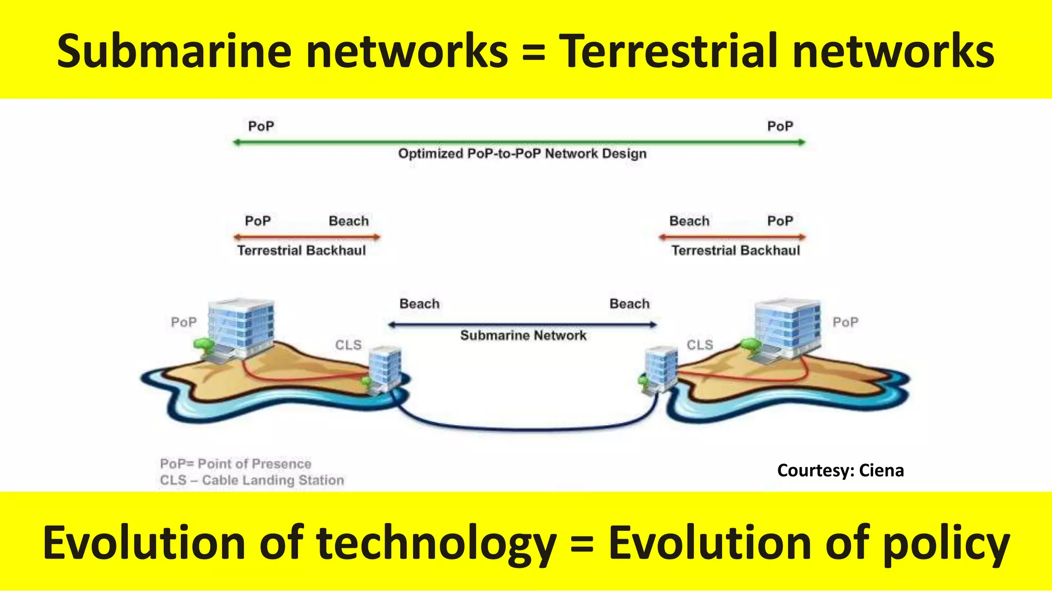 Submarine networks = Terrestrial networks
Courtesy: Ciena
Evolution of technology = Evolution of policy
 