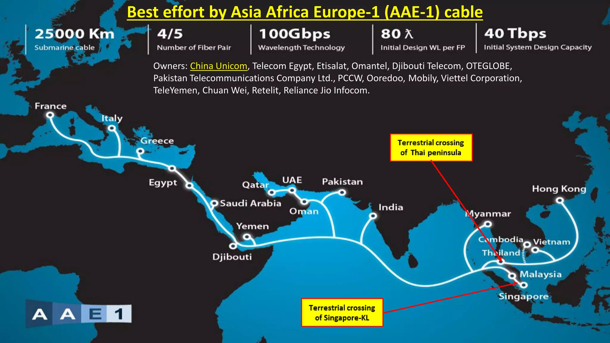 Best effort by Asia Africa Europe-1 (AAE-1) cable
Owners: China Unicom, Telecom Egypt, Etisalat, Omantel, Djibouti Telecom, OTEGLOBE,
Pakistan Telecommunications Company Ltd., PCCW, Ooredoo, Mobily, Viettel Corporation,
TeleYemen, Chuan Wei, Retelit, Reliance Jio Infocom.
 