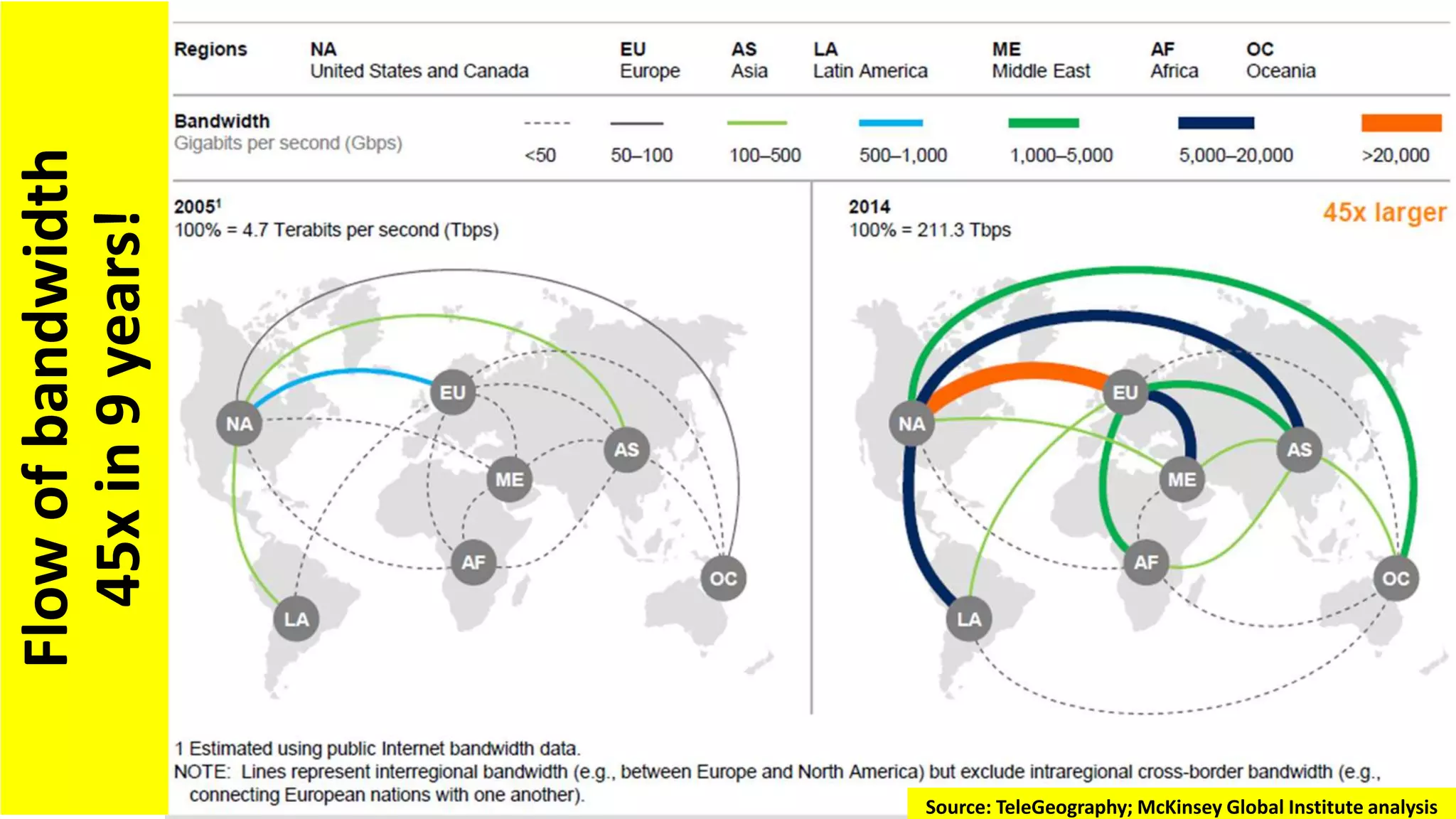 Flowofbandwidth
45xin9years!
Source: TeleGeography; McKinsey Global Institute analysis
 