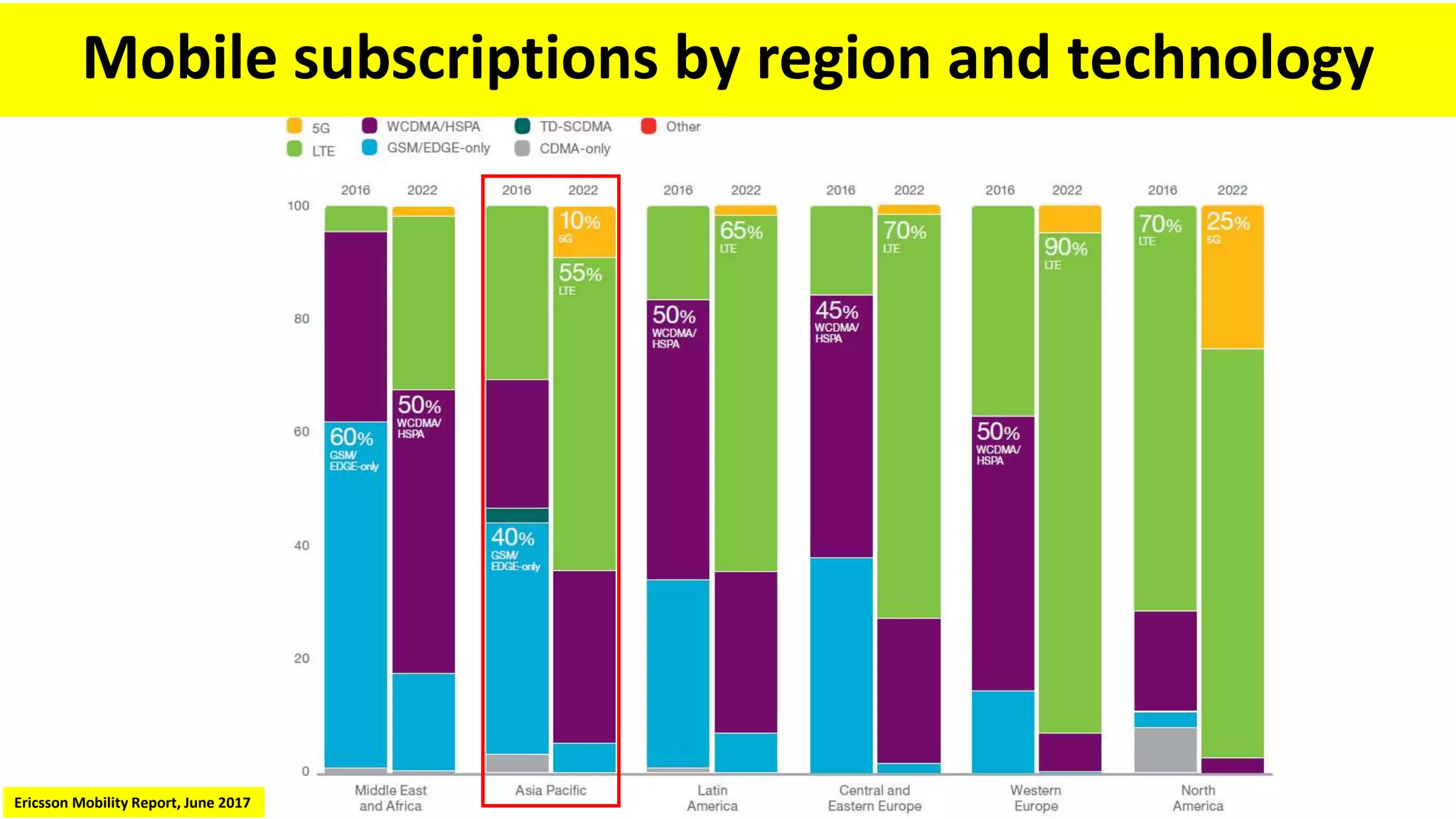 Mobile subscriptions by region and technology
Ericsson Mobility Report, June 2017
 