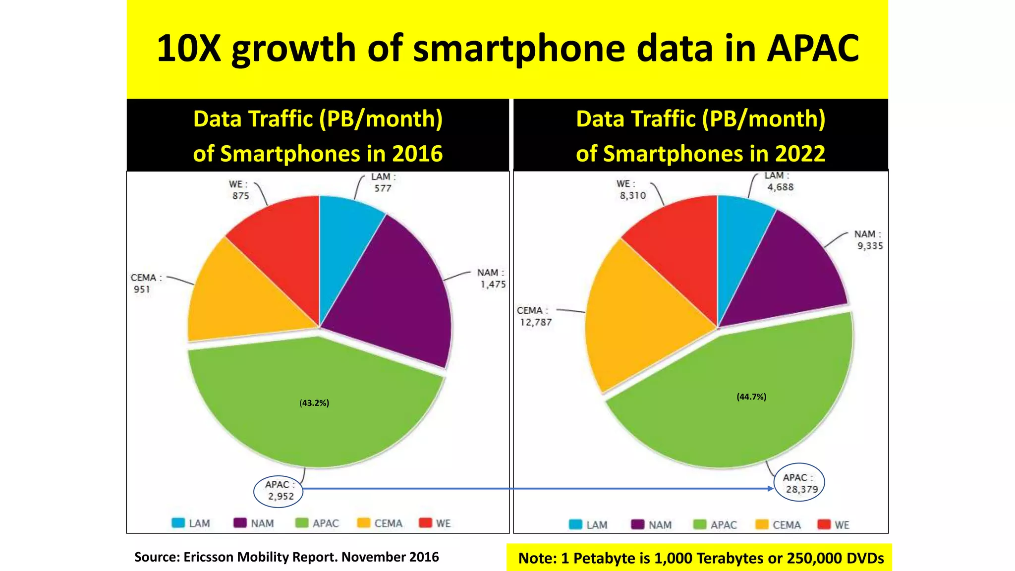 Data Traffic (PB/month)
of Smartphones in 2016
Data Traffic (PB/month)
of Smartphones in 2022
(44.7%)
(43.2%)
Source: Ericsson Mobility Report. November 2016
10X growth of smartphone data in APAC
Note: 1 Petabyte is 1,000 Terabytes or 250,000 DVDs
 