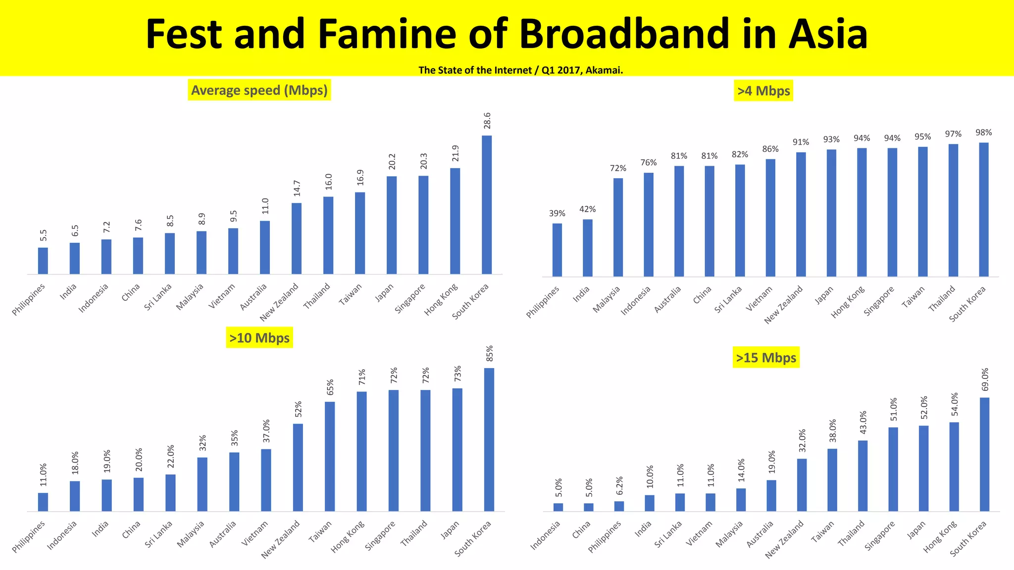 Fest and Famine of Broadband in Asia
39% 42%
72%
76%
81% 81% 82%
86%
91% 93% 94% 94% 95% 97% 98%
>4 Mbps
5.5
6.5
7.2
7.6
8.5
8.9
9.5
11.0
14.7
16.0
16.9
20.2
20.3
21.9
28.6
Average speed (Mbps)
11.0%
18.0%
19.0%
20.0%
22.0%
32%
35%
37.0%
52%
65%
71%
72%
72%
73%
85%
>10 Mbps
5.0%
5.0%
6.2%
10.0%
11.0%
11.0%
14.0%
19.0%
32.0%
38.0%
43.0%
51.0%
52.0%
54.0%
69.0%
>15 Mbps
The State of the Internet / Q1 2017, Akamai.
 