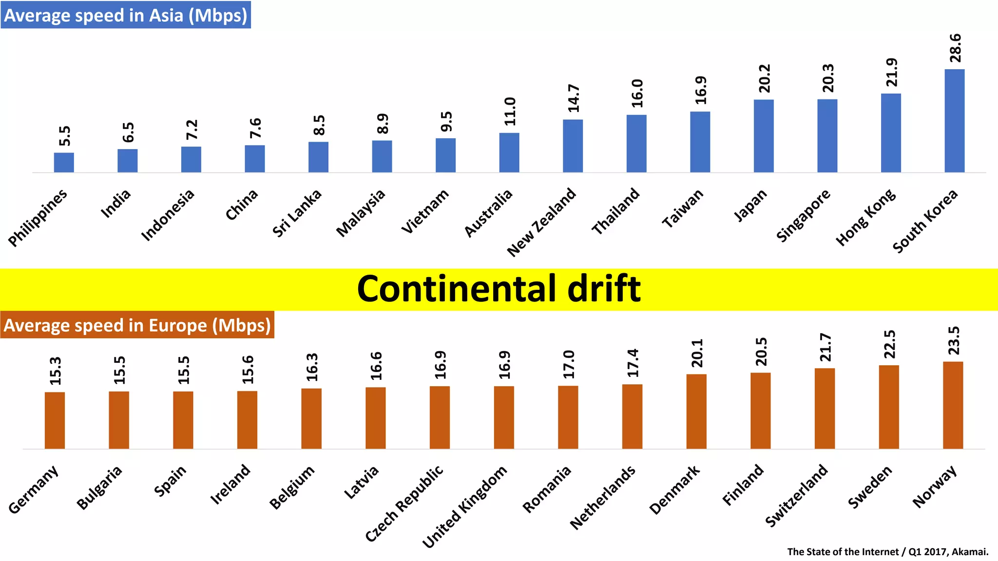 Continental drift
5.5
6.5
7.2
7.6
8.5
8.9
9.5
11.0
14.7
16.0
16.9
20.2
20.3
21.9
28.6
Average speed in Asia (Mbps)
The State of the Internet / Q1 2017, Akamai.
15.3
15.5
15.5
15.6
16.3
16.6
16.9
16.9
17.0
17.4
20.1
20.5
21.7
22.5
23.5
Average speed in Europe (Mbps)
 
