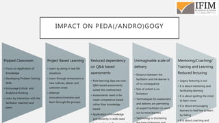 IMPACT ON PEDA(/ANDRO)GOGY
Flipped Classroom
• Focus on Application of
Knowledge
• Developing Problem Solving
Skills
• Encourage Critical and
Analytical thinking
• Learn by interaction with the
facilitator (teacher) and
peers
Project Based Learning
• Learn by doing in real life
situations
• Learn through immersions in
new cultures, places and
unknown areas
• Attempt
innovation/invention and
learn through the process
Reduced dependency
on Q&A based
assessments
• Rote learning days are over,
Q&A based assessments
suited this method best
• Assessments need to be
made competence based
rather than knowledge
based
• Application of knowledge
and dexterity in skills need
Unimaginable scale of
delivery
• Distance between the
facilitator and the learner is
of no consequence
• Size of cohort is no
limitation
• Technologies for assessment
and delivery are permitting
an expert facilitator to reach
out to more learners
• Technology is shortening
Mentoring/Coaching/
Training and Learning,
Reduced lecturing
• Legacy lecturing is out
• It is about mentoring and
facilitating learning
• It is about igniting the mind
to learn more
• It is about encouraging
learners to feel free to learn
by failing
• It is about coaching and
 