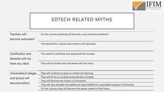 EDTECH RELATED MYTHS
Teachers will
become redundant
On the contrary teaching will become a very lucrative profession
The demand for coaches and mentors will skyrocket
Certification and
Rewards will not
have any value
The need for certificate and awards will be increase
They will be shorter and one leaner will own many
Universities/Colleges
and School will
become extinct
They will continue to grow as centers for learning
They will thrive as incubators/accelerators of ideas
They will become the centers of innovation
They will also shoulder the additional responsibility for sustainable progress of humanity
On the contrary they will become the power centers of the future
 