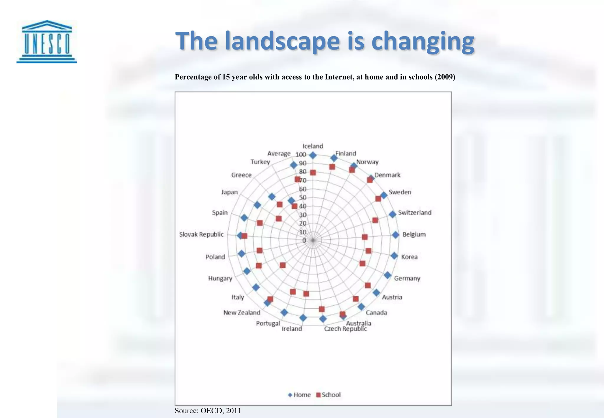 The landscape is changing
Percentage of 15 year olds with access to the Internet, at home and in schools (2009)
Source: OECD, 2011
 