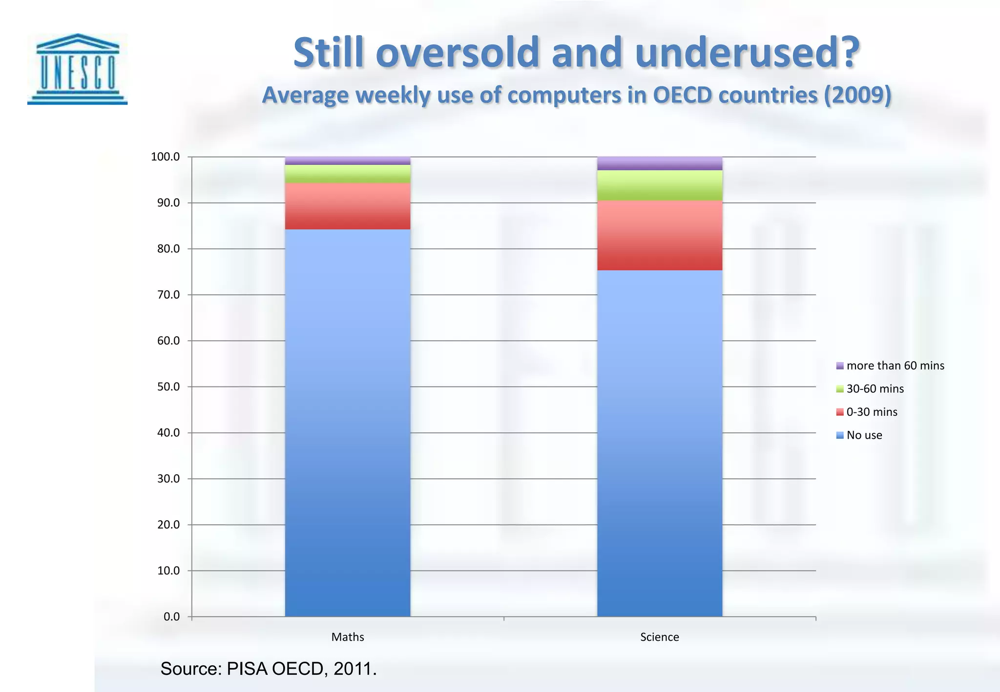 Still oversold and underused?
Average weekly use of computers in OECD countries (2009)
0.0
10.0
20.0
30.0
40.0
50.0
60.0
70.0
80.0
90.0
100.0
Maths Science
more than 60 mins
30-60 mins
0-30 mins
No use
Source: PISA OECD, 2011.
 