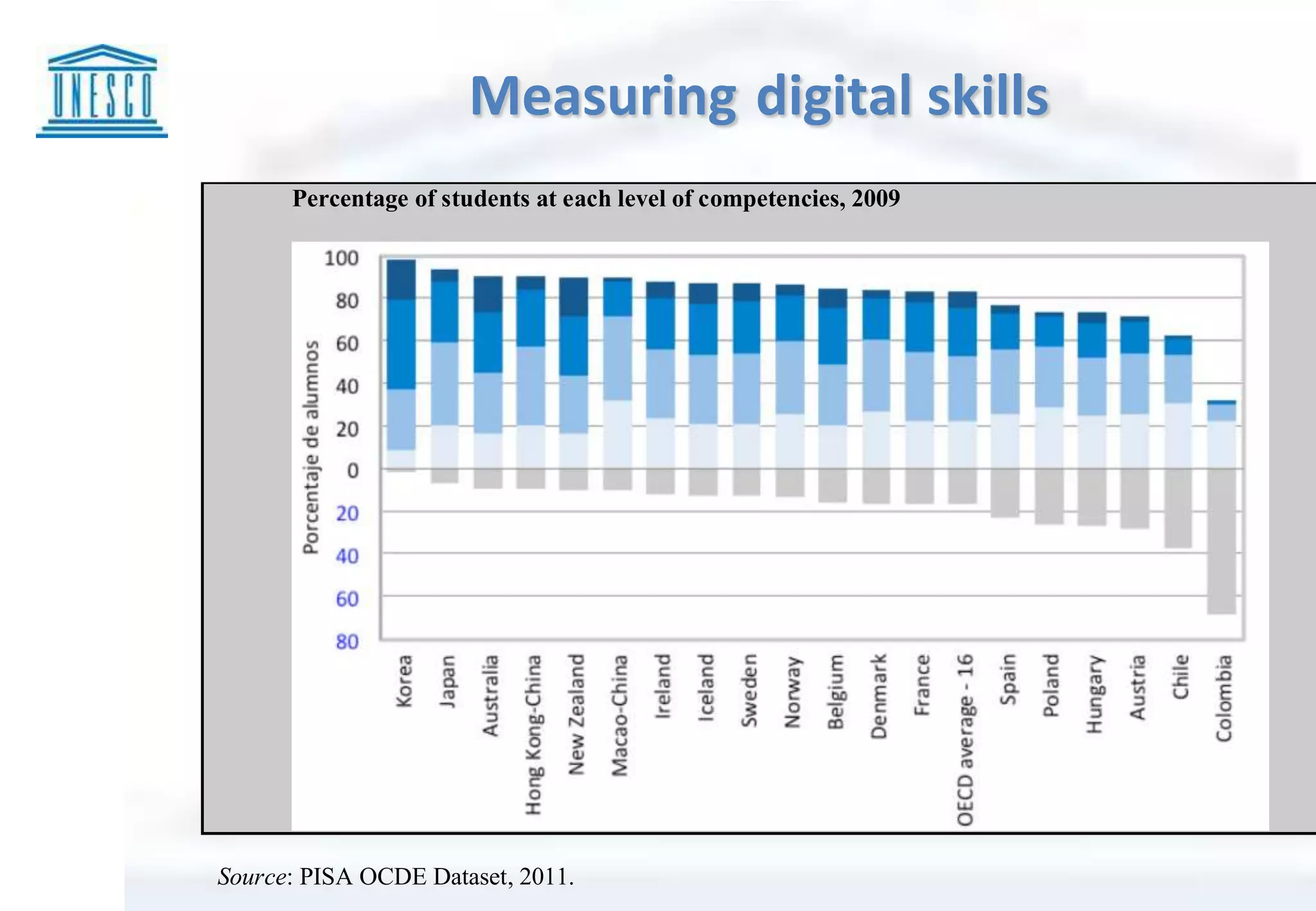 Measuring digital skills
Percentage of students at each level of competencies, 2009
Source: PISA OCDE Dataset, 2011.
 