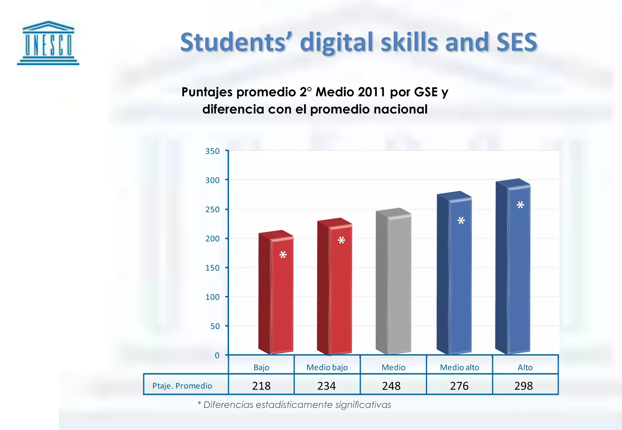 Students’ digital skills and SES
 