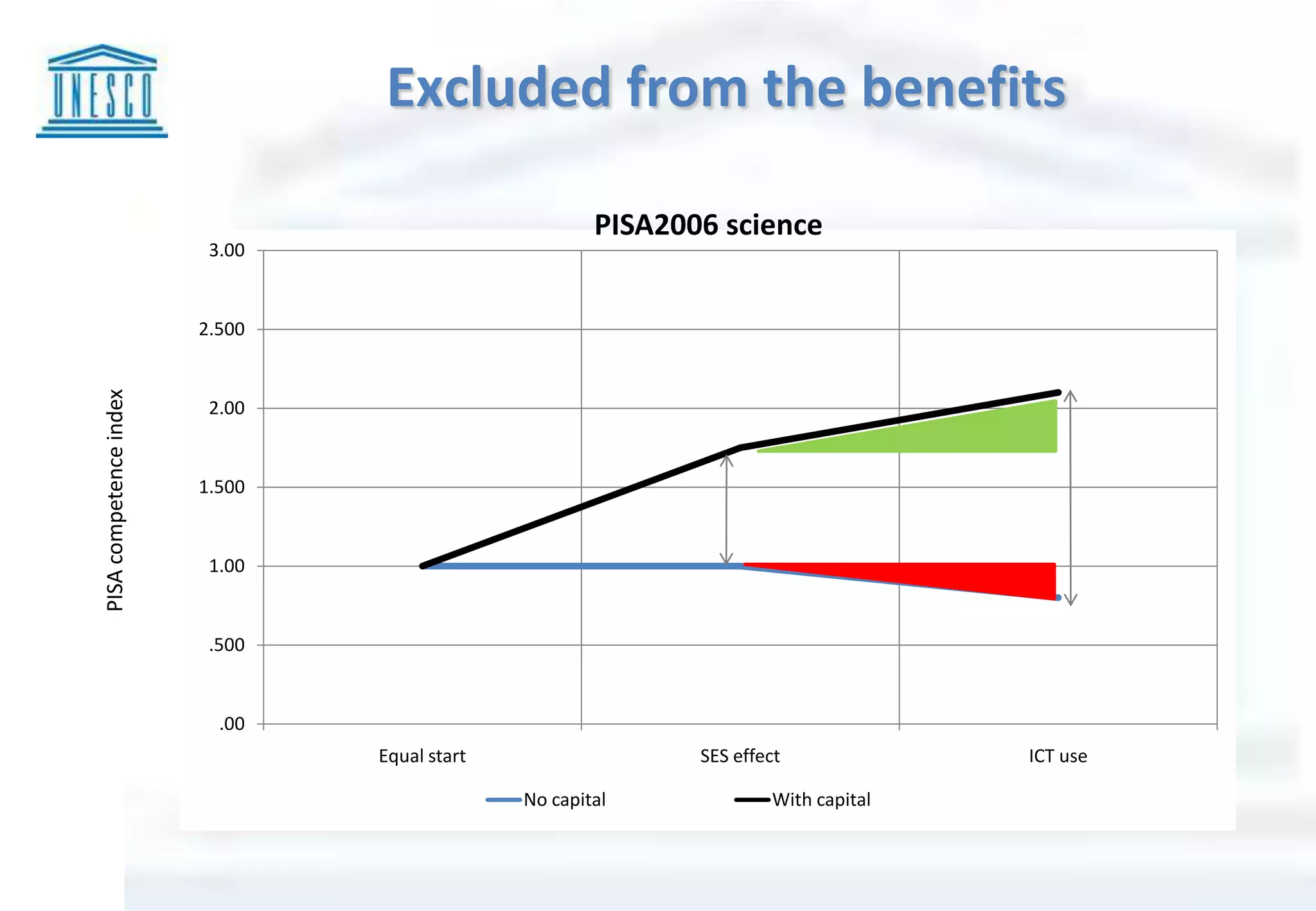 .00
.500
1.00
1.500
2.00
2.500
3.00
Equal start SES effect ICT use
No capital With capital
Excluded from the benefitsPISAcompetenceindex
PISA2006 science
 