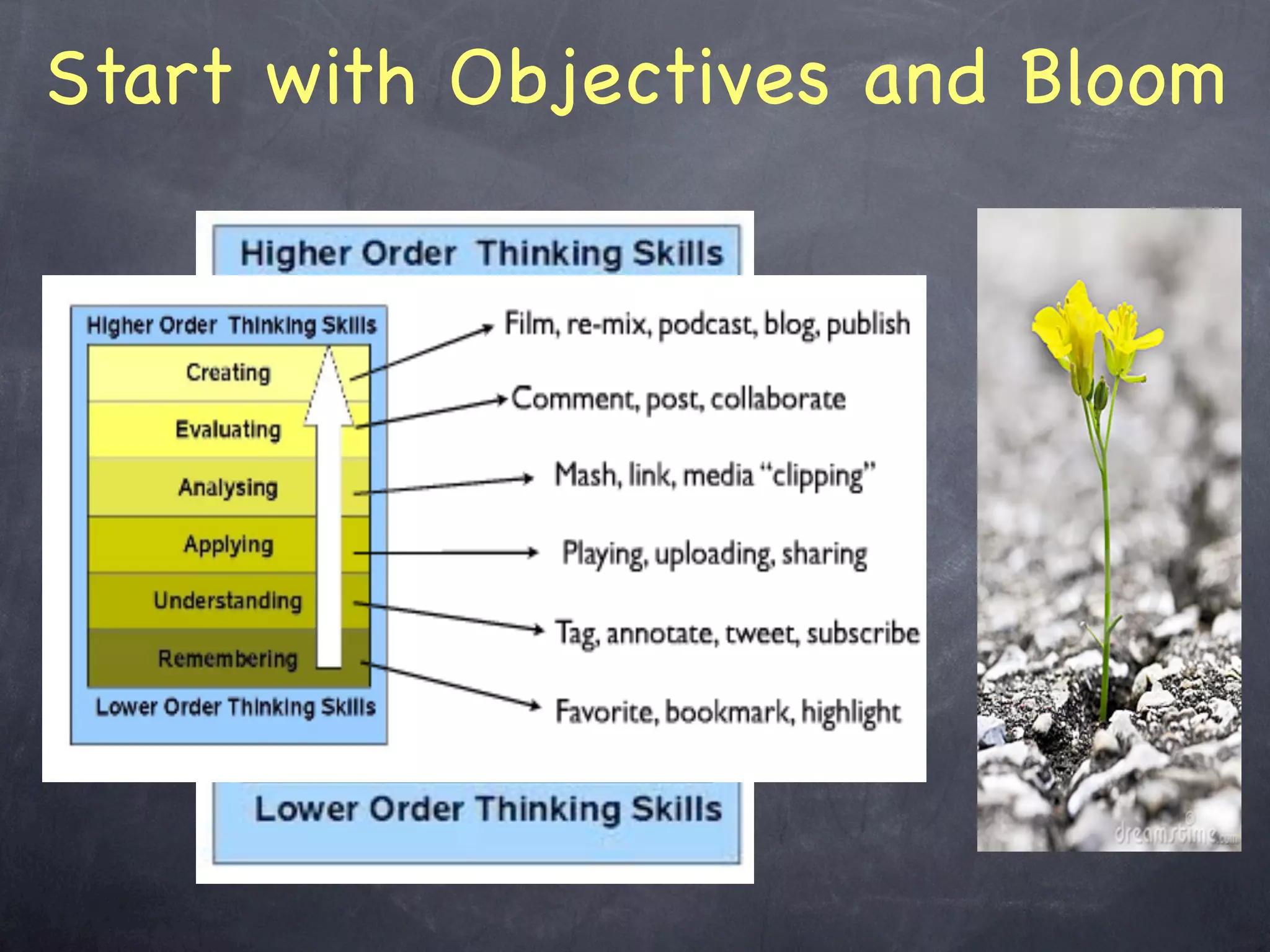Start with Objectives and Bloom
 