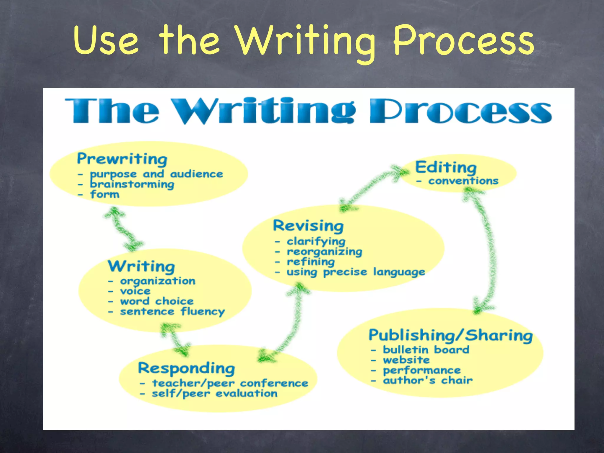 Use the Writing Process
 