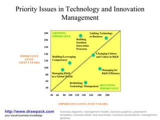 Priority Issues in Technology and Innovation Management http://www.drawpack.com your visual business knowledge business diagrams, management models, business graphics, powerpoint templates, business slides, free downloads, business presentations, management glossary 40   60   80  100  120   140  160   180  200 100 80 60 40 120 140 160 180 200 GROWING IMPORTANCE DECLINING IMPORTANCE Building Seamless Innovation Processes Linking Technology to Business Changing Culture and Values in R&D Building/Leveraging Competences Managing R&D in a Global World Rethinking Technology Management Managing for  R&D Efficiency IMPORTANCE LEVEL (NEXT 5 YEARS) IMPORTANCE LEVEL (PAST 5 YEARS) 