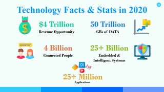 Technology Facts & Stats in 2020
13
$4 Trillion
Revenue Opportunity
50 Trillion
GBs of DATA
4 Billion
Connected People
25+ Billion
Embedded &
Intelligent Systems
25+ MillionApplications
 