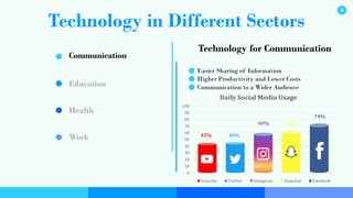 Technology in Different Sectors
Communication
Education
Health
Work
Technology for Communication
Easier Sharing of Information
Higher Productivity and Lower Costs
Communication to a Wider Audience
0
10
20
30
40
50
60
70
80
90
100
Daily Social Media Usage
Youtube Twitter Instagram Snapchat Facebook
45% 46%
60% 63%
74%
4
 
