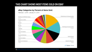 THIS CHART SHOWS MOST ITEMS SOLD ON EBAY
4) https://trends.edison.tech/research/2018-ebay-vs-amazon.html
 