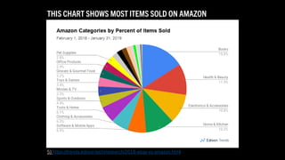THIS CHART SHOWS MOST ITEMS SOLD ON AMAZON
5) https://trends.edison.tech/research/2018-ebay-vs-amazon.html
 