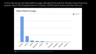 9) https://ventcube.com/history-of-the-internet-timeline/
In this chart we can see video platform usage, although Vimeo wa...