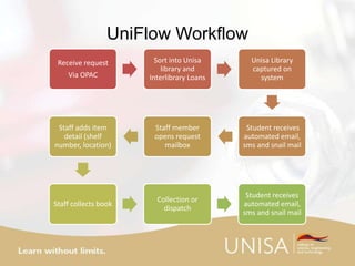 UniFlow Workflow
Receive request
Via OPAC
Sort into Unisa
library and
Interlibrary Loans
Unisa Library
captured on
system
Student receives
automated email,
sms and snail mail
Staff member
opens request
mailbox
Staff adds item
detail (shelf
number, location)
Staff collects book
Collection or
dispatch
Student receives
automated email,
sms and snail mail
 