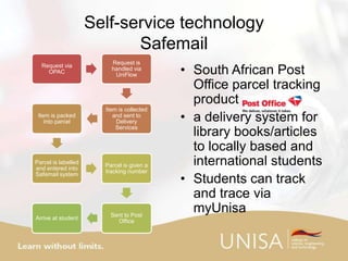 Self-service technology
Safemail
Request via
OPAC
Request is
handled via
UniFlow
Item is collected
and sent to
Delivery
Services
Item is packed
into parcel
Parcel is labelled
and entered into
Safemail system
Parcel is given a
tracking number
Sent to Post
Office
Arrive at student
• South African Post
Office parcel tracking
product
• a delivery system for
library books/articles
to locally based and
international students
• Students can track
and trace via
myUnisa
 