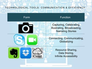 T E C H N O L O G I C A L T O O L S : C O M M U N I C A T I O N & E F F I C I E N C Y
Form Function
Capturing, Celebrating,
Illustrating, Broadcasting,
Narrating Stories
Connecting, Communicating,
Globalizing
Resource Sharing,
Data Storing,
Infinite Accessibility
 
