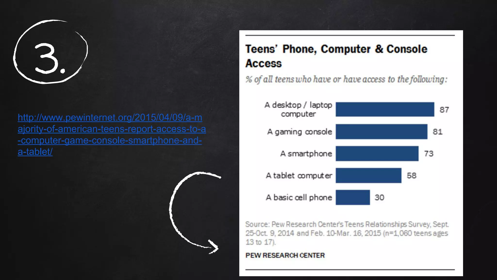 http://www.pewinternet.org/2015/04/09/a-m
ajority-of-american-teens-report-access-to-a
-computer-game-console-smartphone-and-
a-tablet/
3.
 