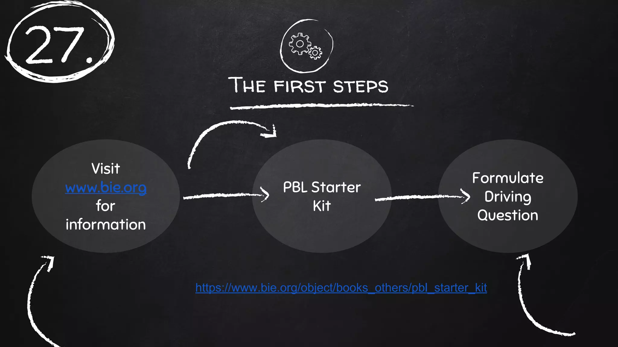 The first steps
Visit
www.bie.org
for
information
PBL Starter
Kit
Formulate
Driving
Question
https://www.bie.org/object/books_others/pbl_starter_kit
27.
 