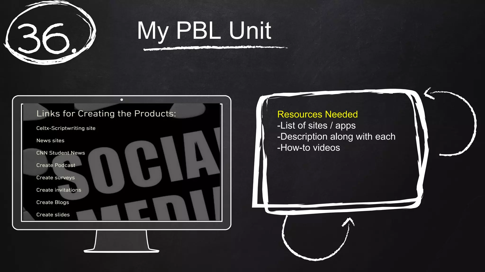 My PBL Unit
36.
Resources Needed
-List of sites / apps
-Description along with each
-How-to videos
 