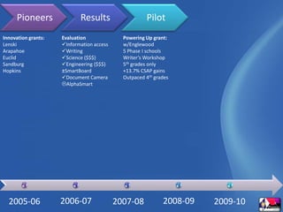 Innovation grants:LenskiArapahoeEuclidSandburgHopkinsEvaluationInformation access