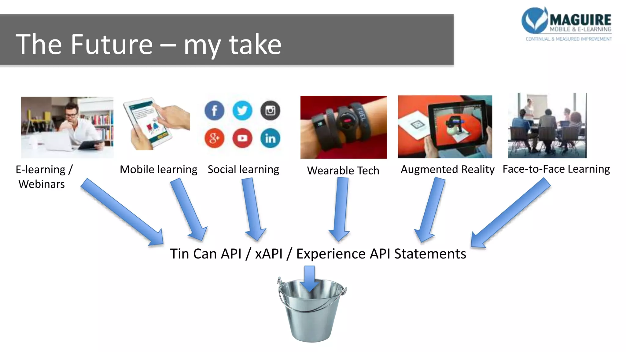 The Future – my take
Tin Can API / xAPI / Experience API Statements
Mobile learning Social learning Wearable Tech Augmented RealityE-learning /
Webinars
Face-to-Face Learning
 