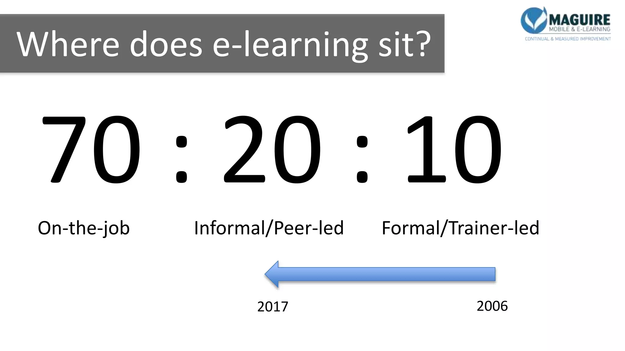Where does e-learning sit?
70 : 20 : 10On-the-job Informal/Peer-led Formal/Trainer-led
20062017*
 