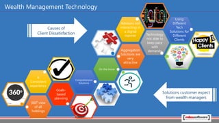 Aggregation
Solutions are
very
attractive
Technology
not able to
keep pace
with
demands
Advisors not
interacting in
a digital
manner
Using
Different
Tech
Solutions for
Different
Clients
Wealth Management Technology
360⁰ view
of all
holdings
Goals-
based
planning
A
Consistent
experience
Comprehensive
Solutions
On the move
Causes of
Client Dissatisfaction
Solutions customer expect
from wealth managers
 