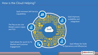SaaS
SaaS allows for quick Go To
Market and Customer
Engagement
SaaS improves
scalability and
integration
SaaS increases Self Service
Capabilities
How is the Cloud Helping?
SaaS
The Pay as you Use
Model Lowers Capex
and TCO
SaaS Allows for Scale
in Operations and Efficiencies
 