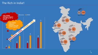 The Rich in India!!
August 28, 2015
10
65
68
136
25
157
165
337
PAST CURRENT 1 CURRENT 2 FUTURE
Billionaires UHNWI
BENGALURU
75 164
AHMEDABAD
20 46
MUMBAI
619 1490
DELHI
157 373
HYDERABAD
39 92
CHENNAI
49 111
REST OF INDIA
693 1095
India UHNWI
ranking to improve
from 20th to 19th in
by 2014
India UHNWI
ranking to
improve from 20th
to 19th in by 2014
 